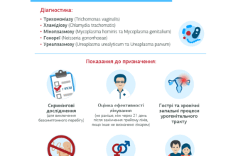Можливі наслідки ІПСШ: що варто знати для збереження здоров’я