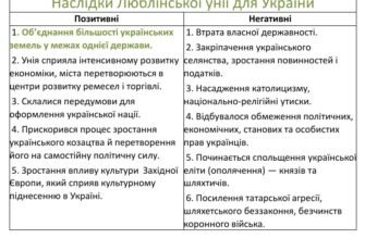 Люблінська унія: вплив та наслідки для України тоді й сьогодні