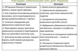 Люблінська унія: ключові наслідки для України та історичний вплив