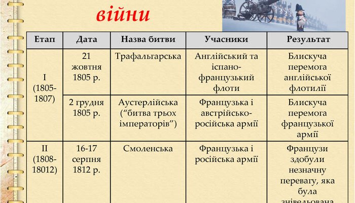 Вплив Наполеонівських війн: довгострокові наслідки для Європи