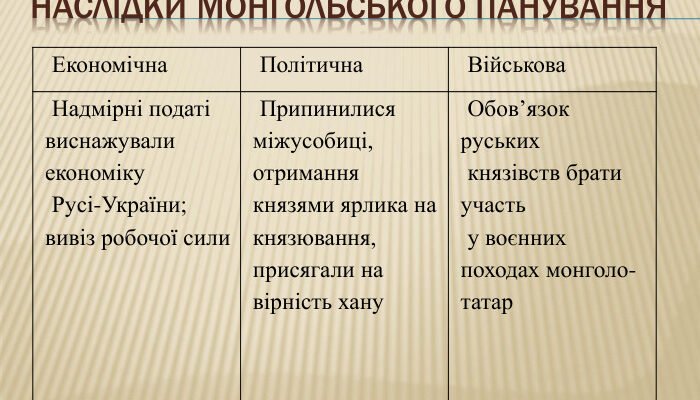 Наслідки монгольської навали на землі Русі-України: аналіз впливу Наслідки монгольської навали на землі Русі-України: аналіз впливу