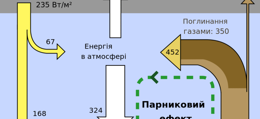 Парниковий ефект: наслідки для планети та нашого життя Парниковий ефект: наслідки для планети та нашого життя