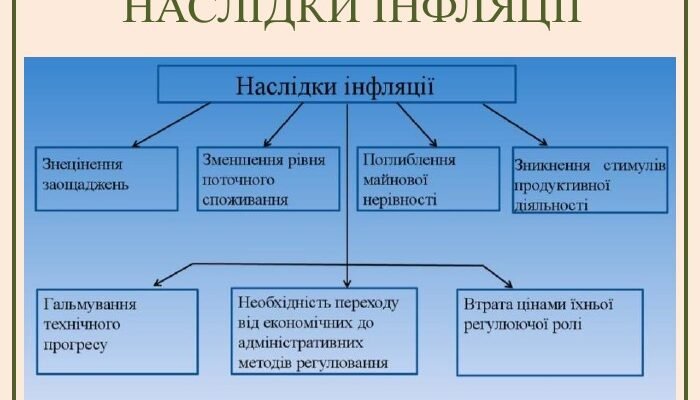Наслідки інфляції: як зміни цін впливають на економіку та життя