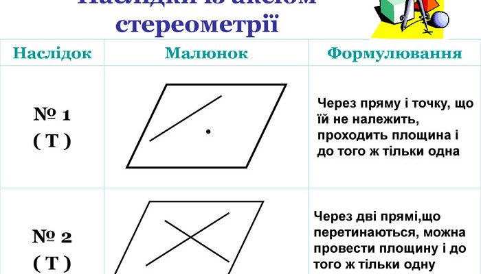 Аксіоми стереометрії: ключові поняття та їх наслідки для геометрії Аксіоми стереометрії: ключові поняття та їх наслідки для геометрії