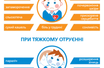 Наслідки отруєння чадним газом: симптоми, діагностика, лікування