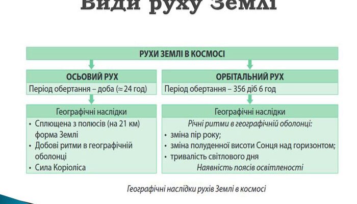 Форма і рухи Землі та їх наслідки: вплив на наше життя і природу Форма і рухи Землі та їх наслідки: вплив на наше життя і природу