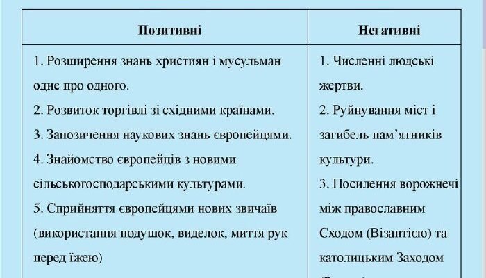 Оберіть позитивні наслідки хрестових походів: вплив на Європу та світ