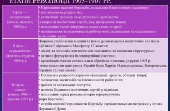 Наслідки революції 1905-1907 рр.: зміни в Росії та Україні