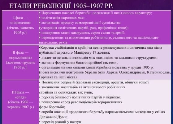 Наслідки революції 1905-1907 рр.: зміни в Росії та Україні