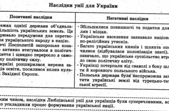 Негативні наслідки Люблінської унії для українських земель: аналіз впливу