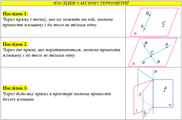 Наслідки з аксіом стереометрії: основи та приклади застосування Наслідки з аксіом стереометрії: основи та приклади застосування