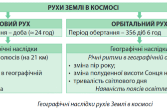 Географічні наслідки обертання Землі навколо осі: вплив на клімат і час