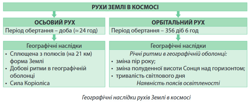 Наслідки осьового руху Землі: вплив на клімат і пори року Наслідки осьового руху Землі: вплив на клімат і пори року