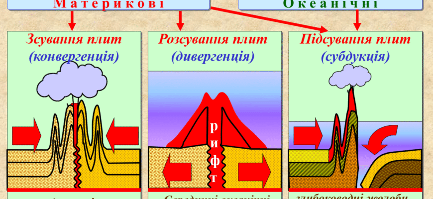 Наслідки руху літосферних плит: вплив на природу та суспільство