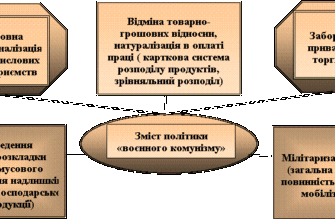 Наслідки воєнного комунізму: вплив на економіку та суспільство (SEO)