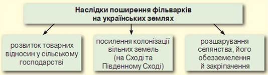 Наслідки поширення фільварків: зміни в економіці та суспільстві України