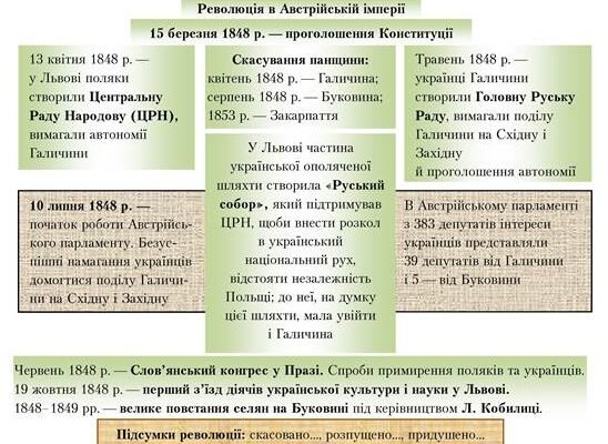 Наслідки “Весни народів” у Західній Україні: ключові зміни та вплив