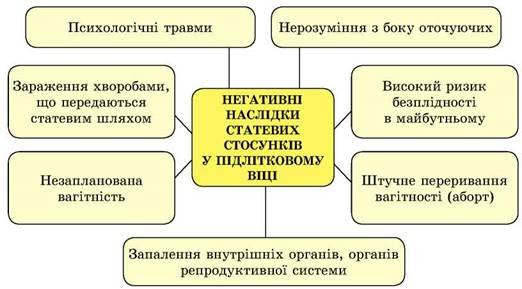 Негативні наслідки статевих стосунків у підлітковому віці: аналіз проблем Негативні наслідки статевих стосунків у підлітковому віці: аналіз проблем