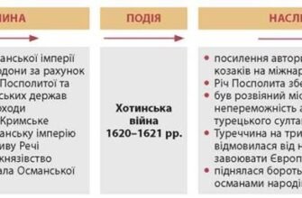 Якими були наслідки Хотинської війни: історичні підсумки та вплив