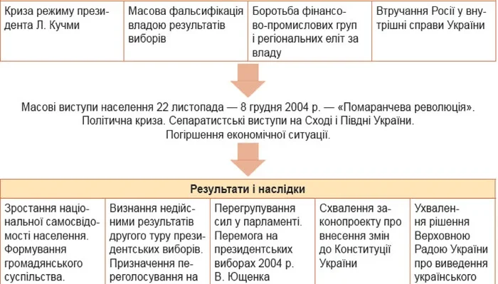Помаранчева революція: короткі причини та наслідки – аналіз подій