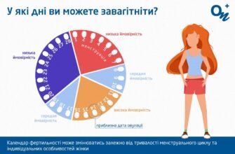 Чи можна завагітніти перед місячними: відгуки та реальні досвіди