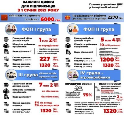 ФОП 2 група: наслідки надання послуг юридичним особам у 2023 році ФОП 2 група: наслідки надання послуг юридичним особам у 2023 році